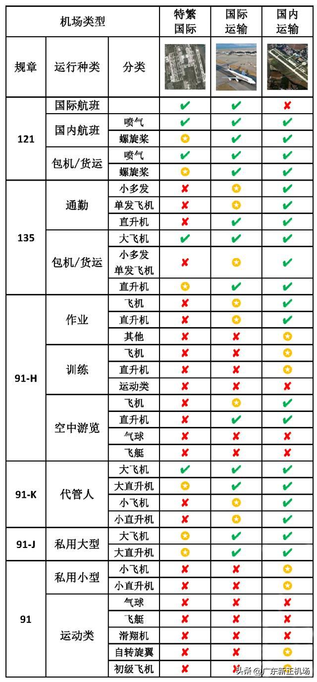 機場分類和用途 - 資訊咖