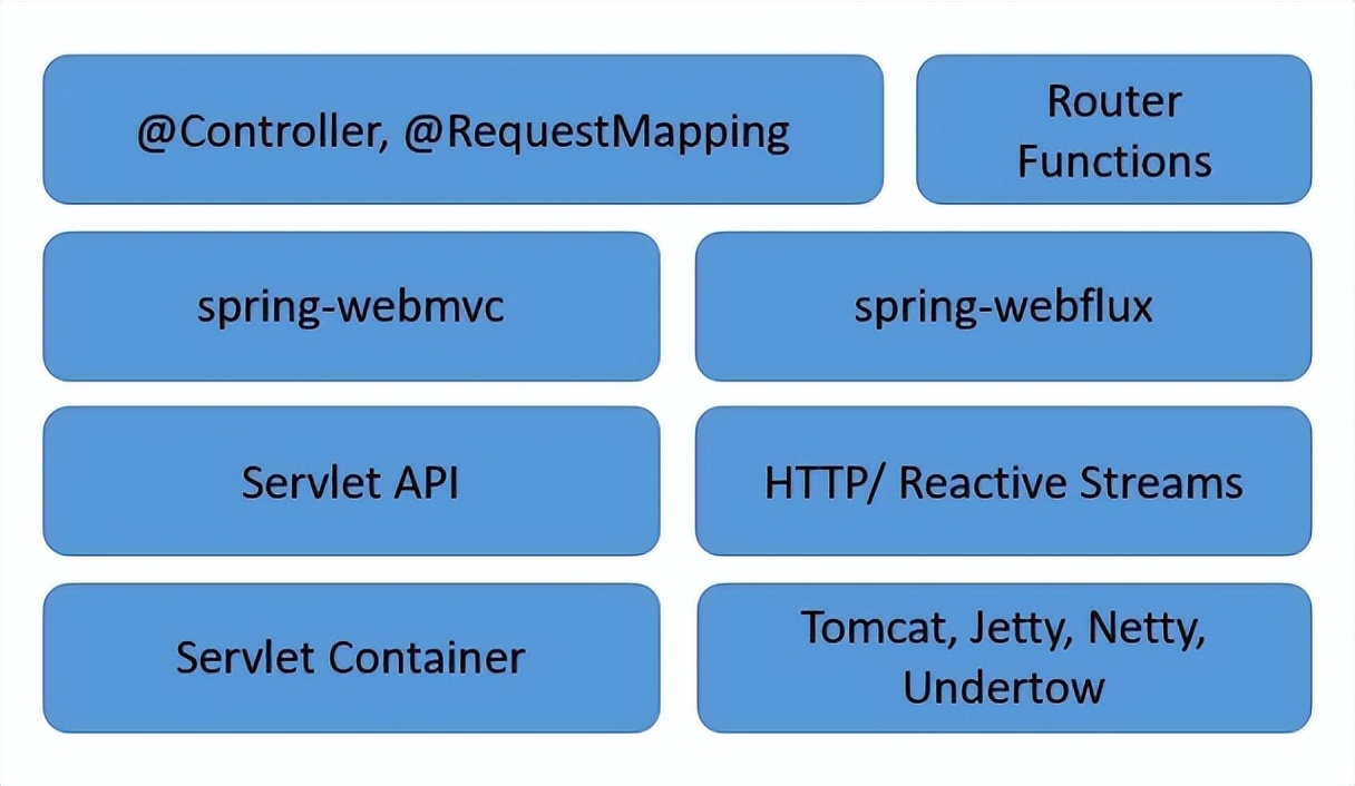 Spring WebFlux Responsive Programming Concurrent Thread Model - IMedia