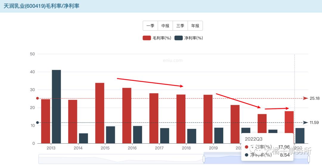 Xiaobai Xue Value Investment Series 65: Tianrun Dairy Industry ...