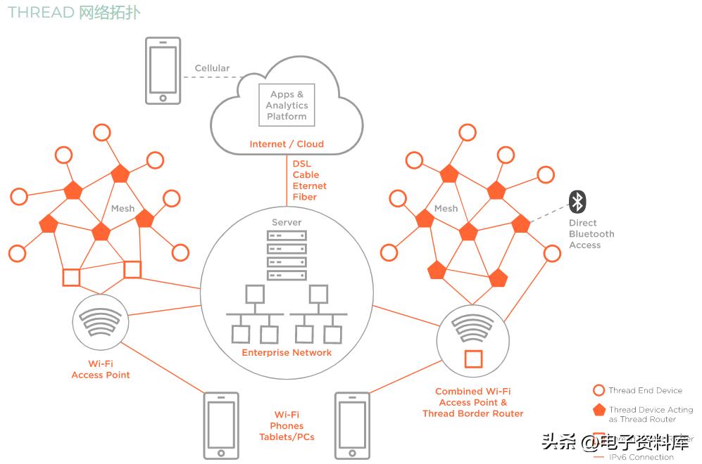 IoT Series 6 Physical and Data Link Layer Protocols for LAN, HAN and