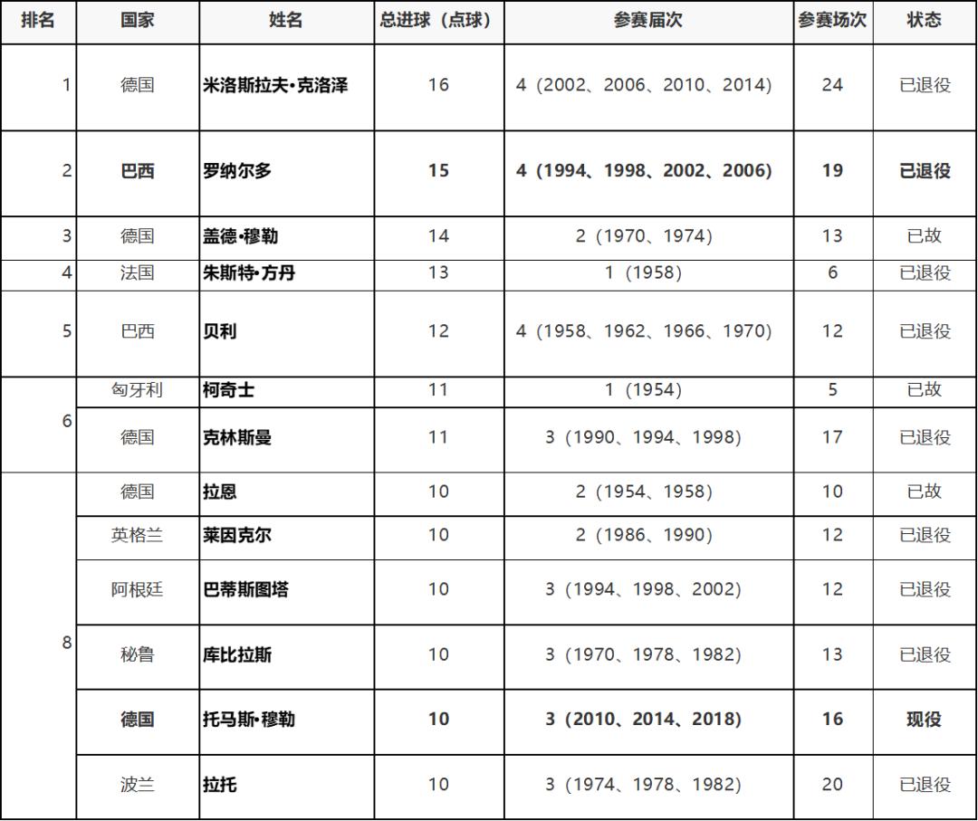 Qatar World Cup top scorer has been decided? iNEWS