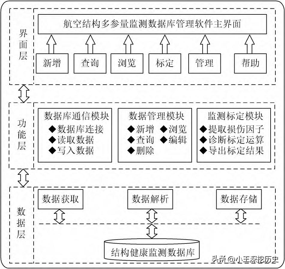 Safety Management Database Design and implementation of database management software for multi ...