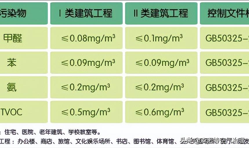 What is the difference between GB/T188832002 indoor formaldehyde standards? iNEWS