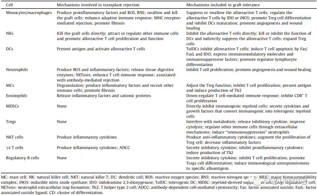 Lv Ling's research team, Chinese Academy of Medical Sciences: Different ...