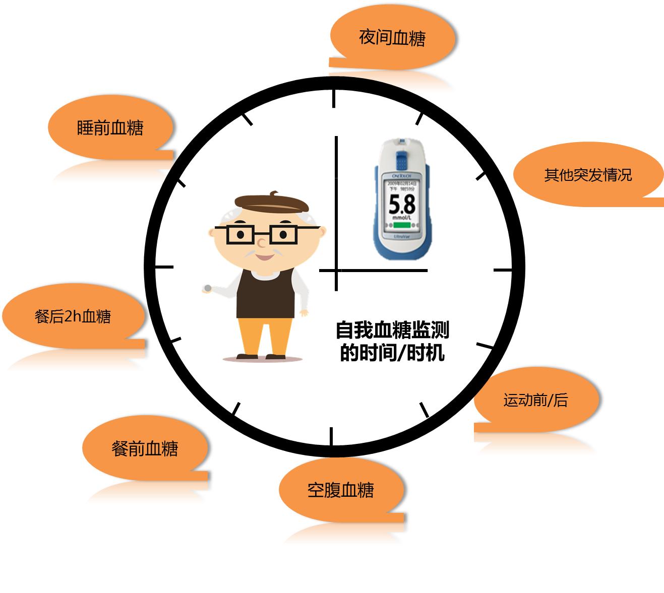 The Importance of Monitoring Blood Glucose for Diabetics