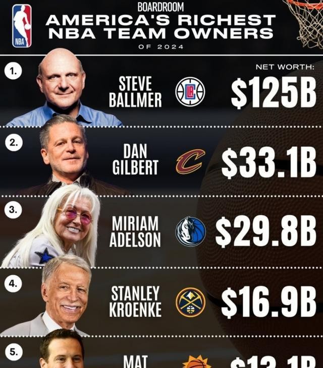 Clippers owner Ballmer's net worth rises to $123 billion, NBA's richest ...