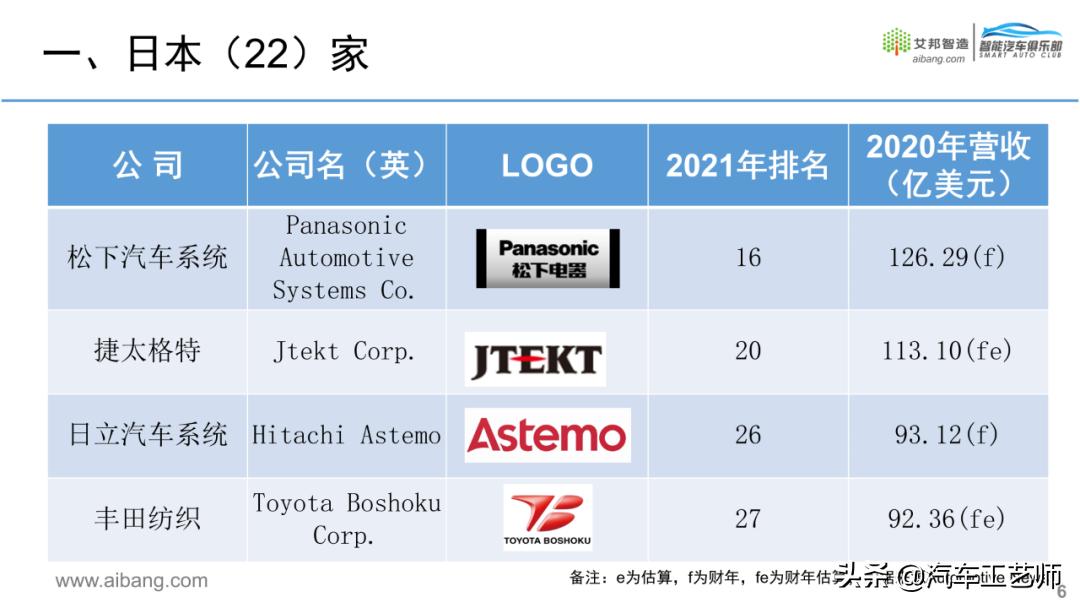 Top 100 global auto parts suppliers in 2021 iMedia