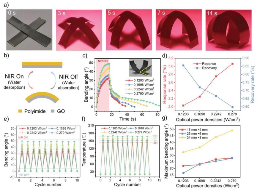 Graphene oxide light-driven soft robot integrating driving and sensing ...