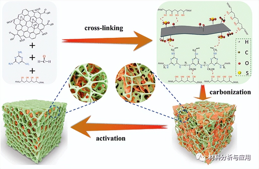Hunan University: N/S co-doped three-dimensional porous carbon for ...