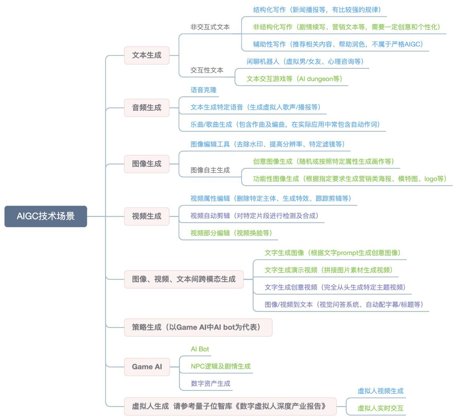 AIGC Technology and Implementation Scenarios - iMedia