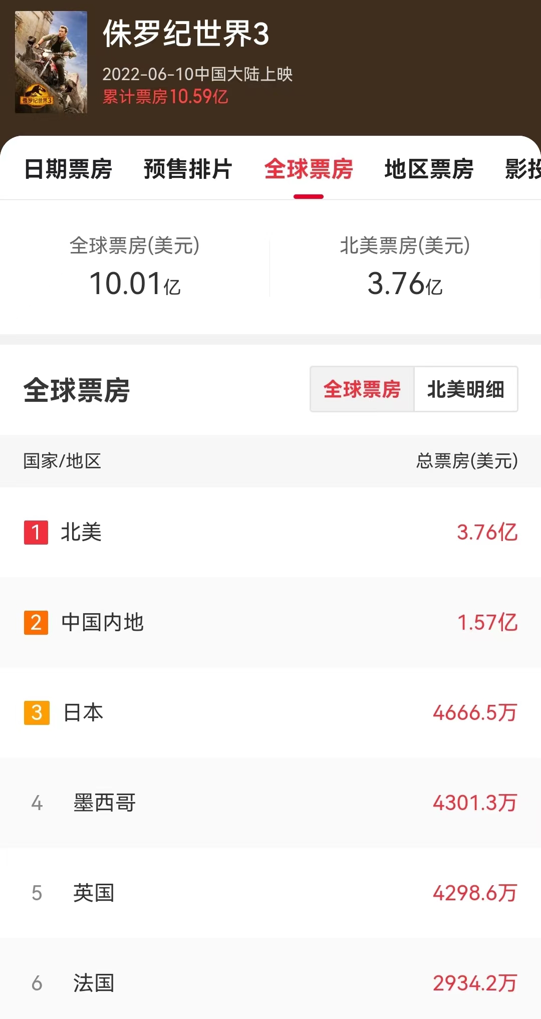 The 2022 annual movie box office list, "Returning from Thousands of