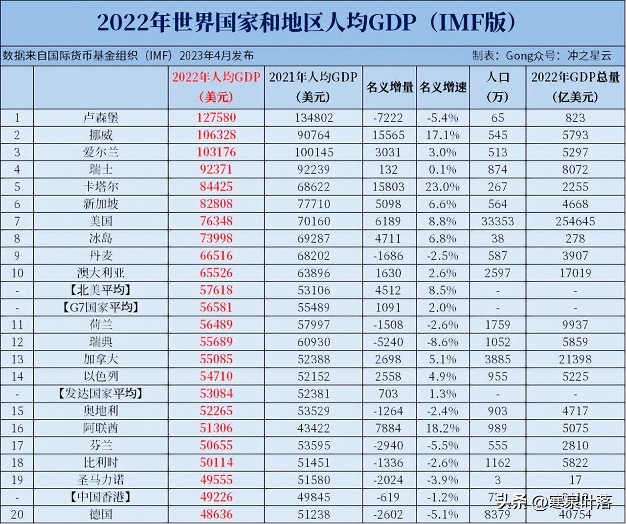Total Gdp 2022 global GDP and per capita GDP ranking - iNEWS