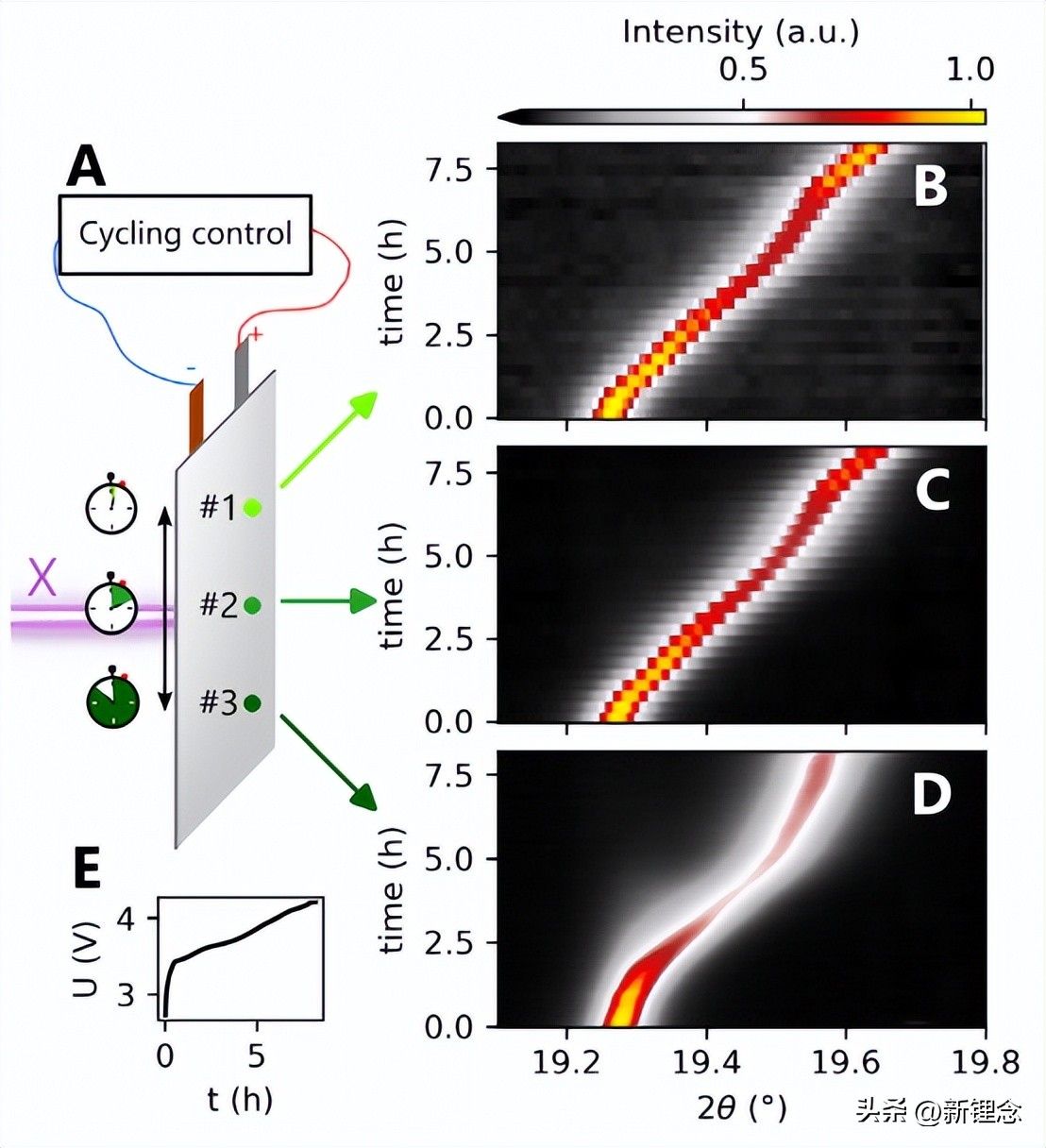careful! Synchrotron radiation test, damage the battery! iNEWS