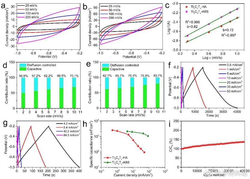 Preparation of High Energy Density Organic-Inorganic Hybrid Electrodes ...