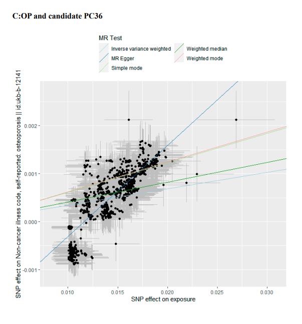 Mendelian randomization study: association between dietary habits and ...