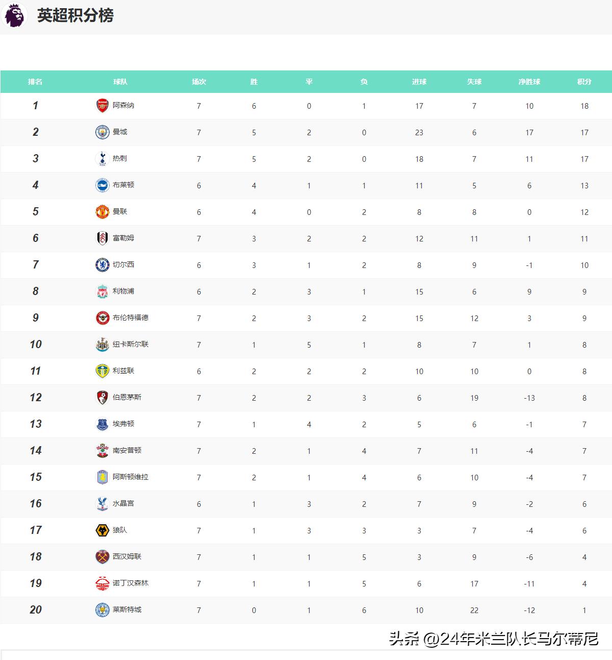 Premier League standings!The Gunners hold the top spot, Manchester City ...