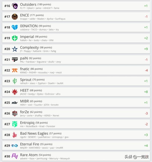 "CSGO" HLTV September 20 ranking Heroic returns to the top ten iNEWS