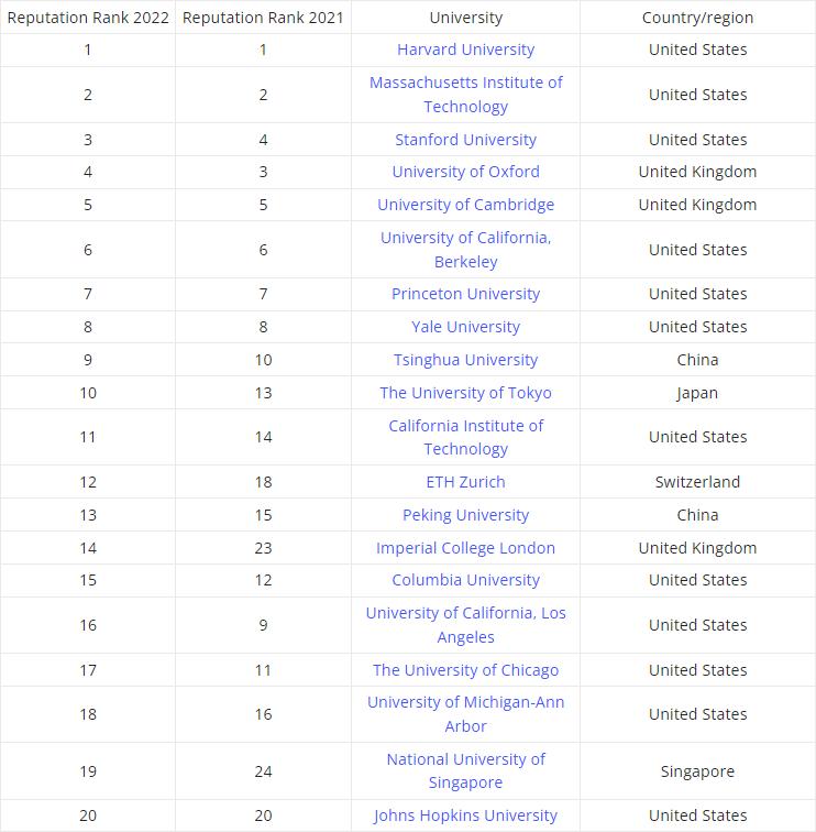 2022 Times Higher Education World University Reputation Rankings Released!National University of