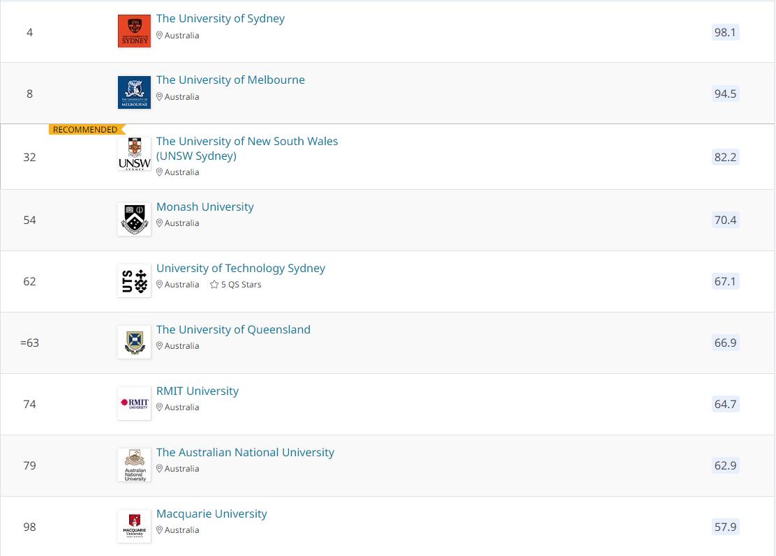 The Largest Graduate Employment Competitiveness Ranking In History!nine 