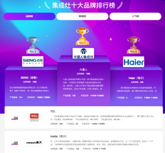 "Whole Network Summary" 2023 Integrated Stove Rankings MultiPlatform