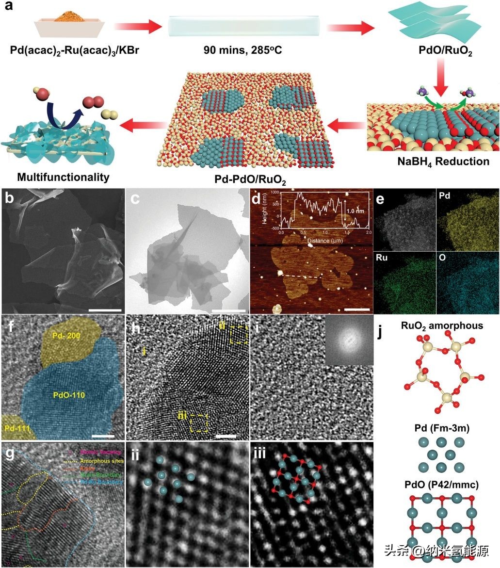 High-performance multifunctional electrocatalysis of Pd-PdO nanodomains ...