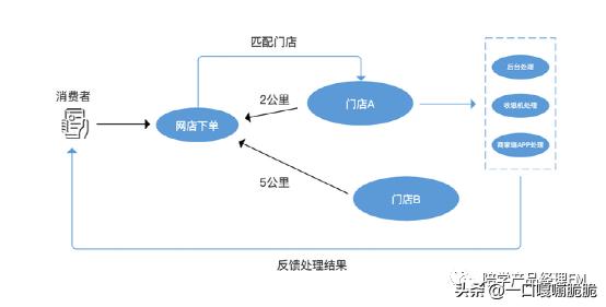 New retail e-commerce: order management system design - iMedia