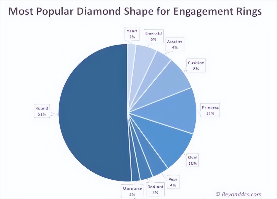 Why are round diamonds more expensive than fancy shaped diamonds? iNEWS