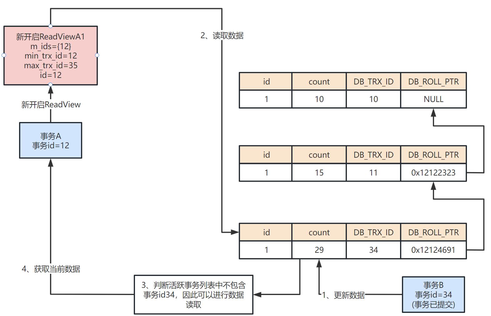 How to understand the MVCC mechanism of Mysql? - iNEWS
