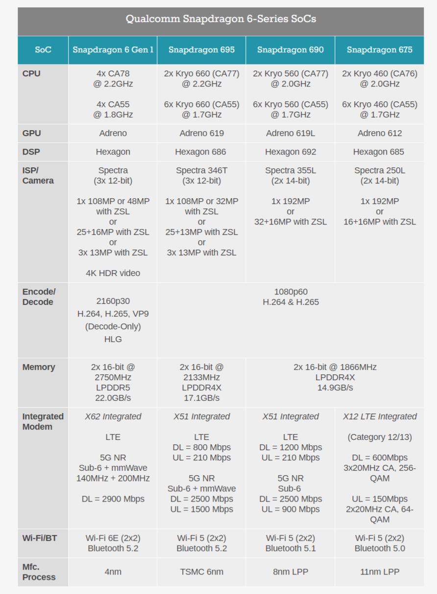 Qualcomm Snapdragon 6 Gen 1 Snapdragon 4 Gen 1 Chips Released - Inews