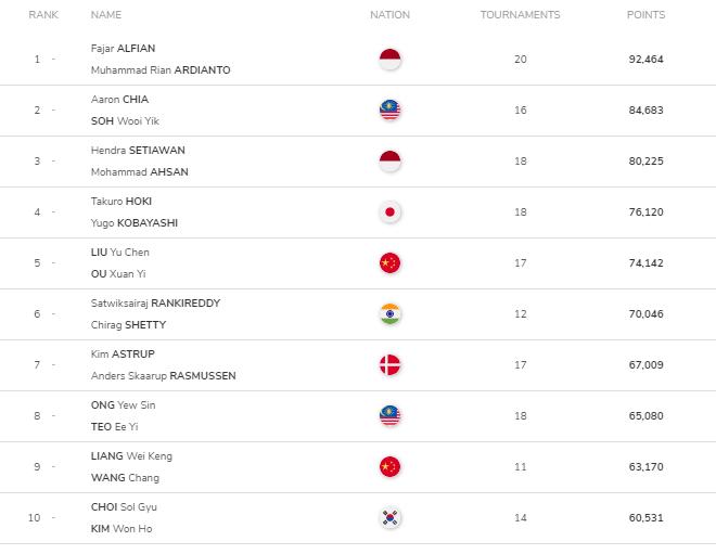 Bwf Ranking BWF 2023 World Ranking Update! Men's singles Shi Yuqi ranks close to ...