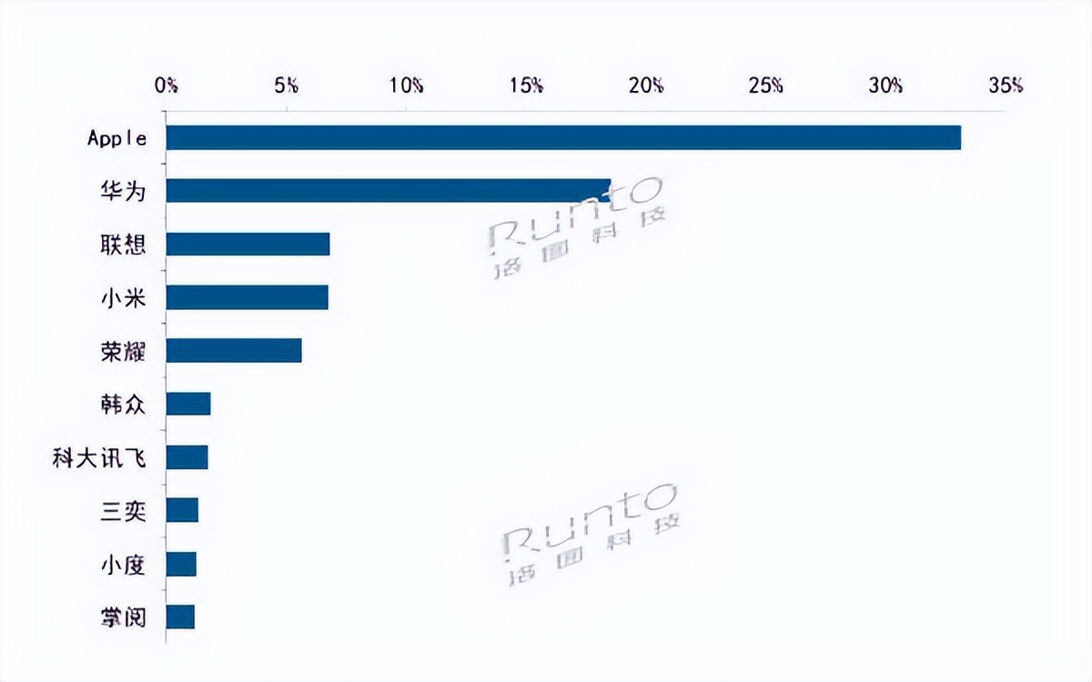 China's online tablet sales ranking in the first eight months of this ...