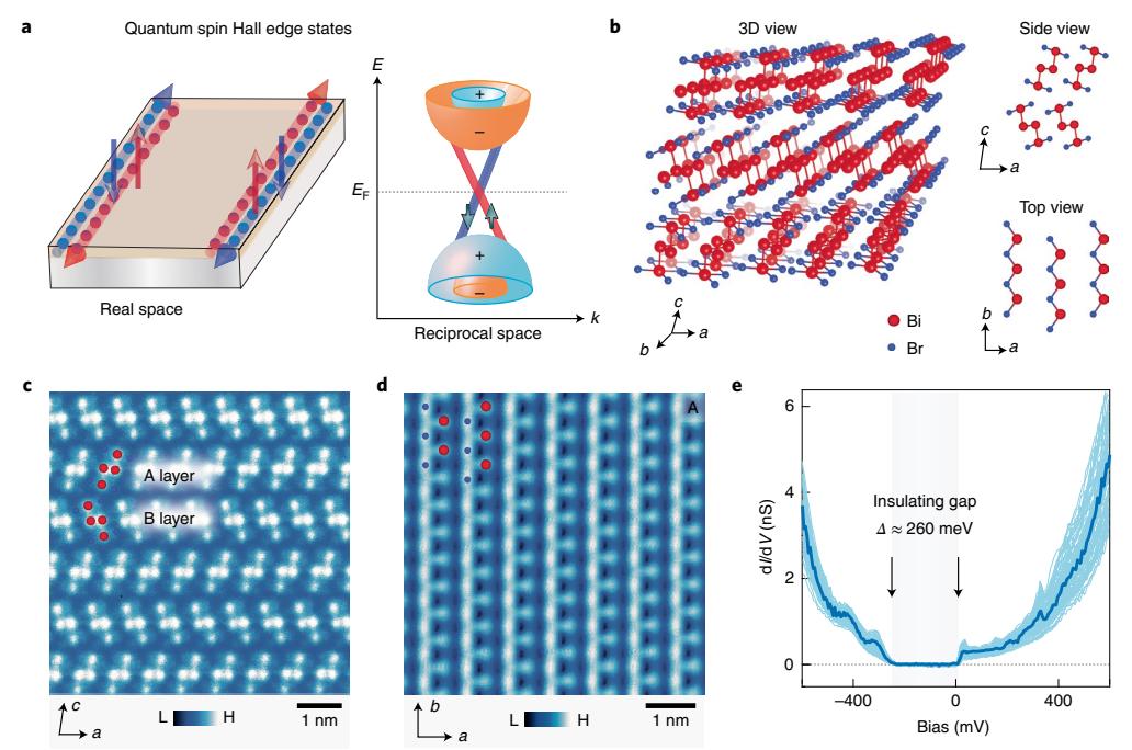 Cover of Nature Materials: BIT observes quantum spin Hall edge states ...