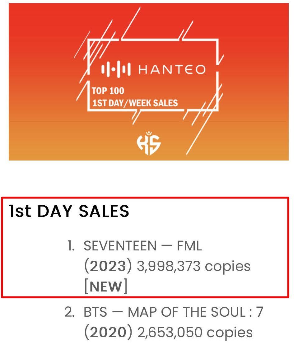 SEVENTEEN's new album breaks 3 records! The highest firstday sales