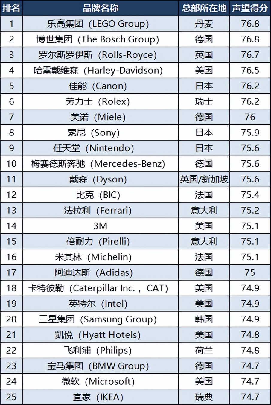 The 100 most prestigious companies in the world 14 from Germany, 2