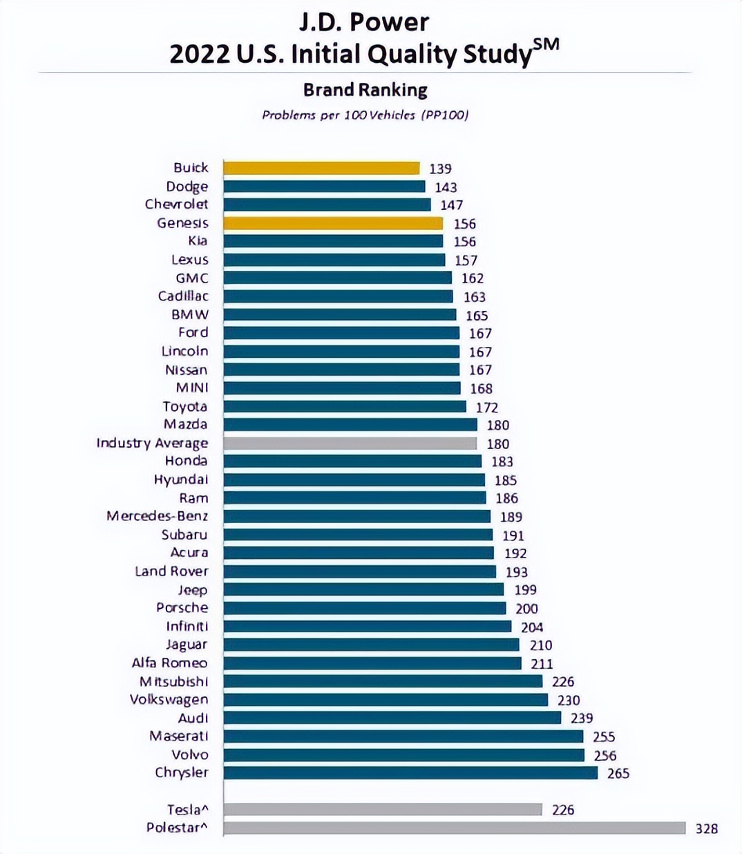 2022 New Car Quality Ranking Report Released iNEWS