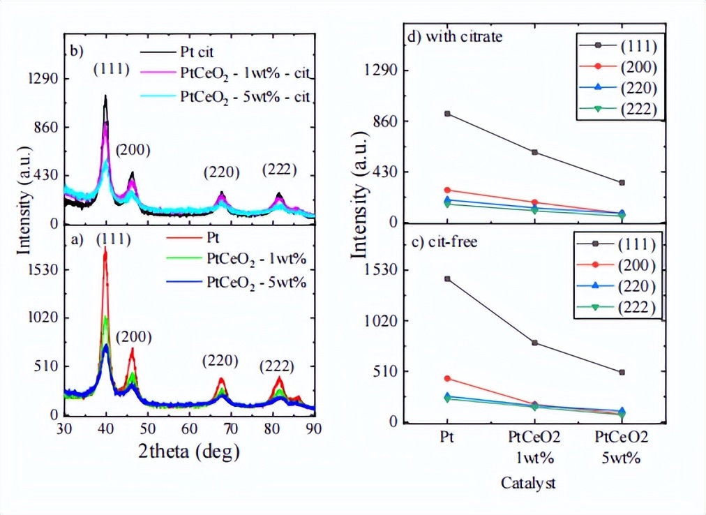 Electrocatalytic activity of Pt and PtCeO2 nanoparticles prepared by ...