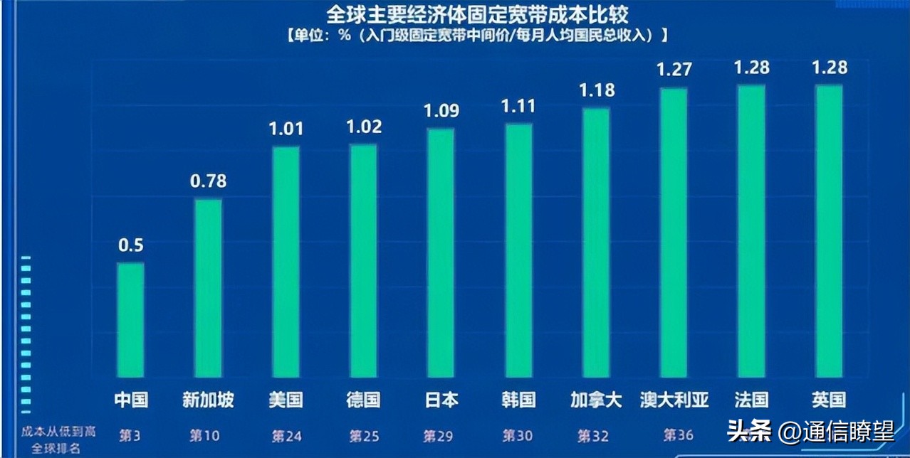 The third lowest tariff in the world!Chinese users save a lot of annual