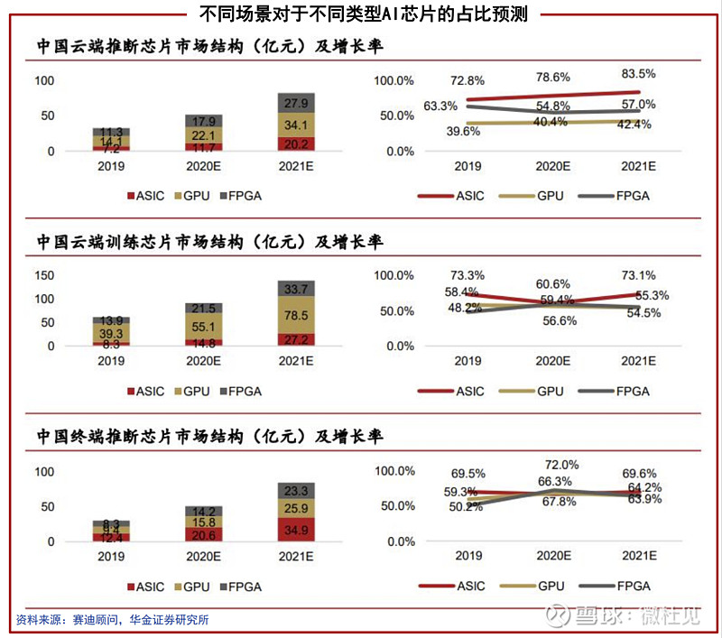 AI's next opportunity also depends on the chip: GPU\FPGA\ASIC - iMedia