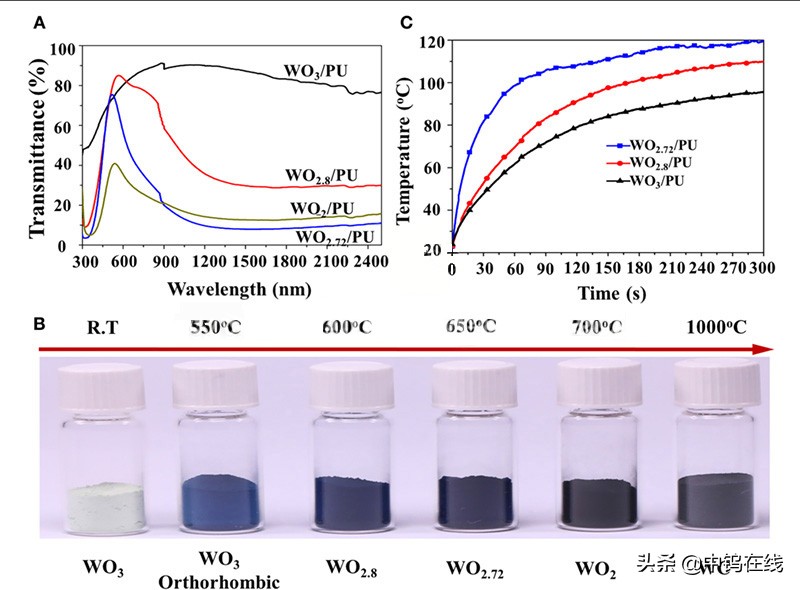Electrochemical energy devices constructed with tungsten oxidebased