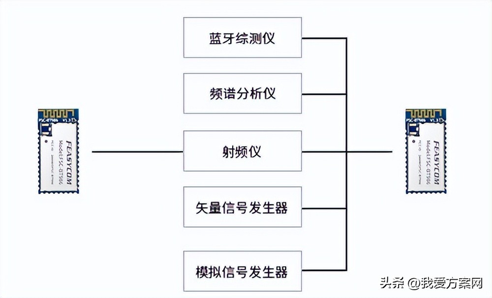 What is the relationship between Bluetooth and RF technology? Is