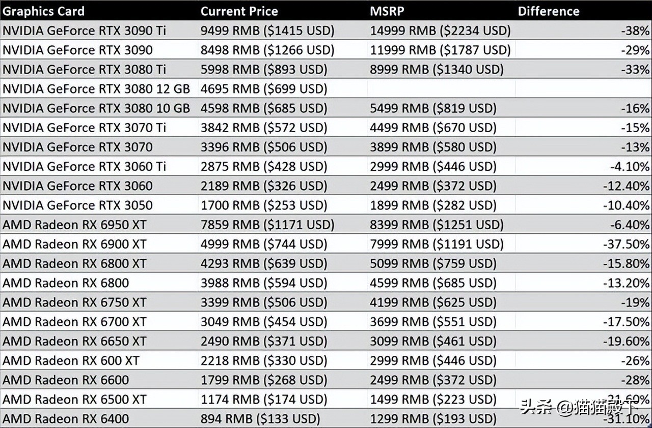 The price of the graphics card has been reduced, and the graphics card ...