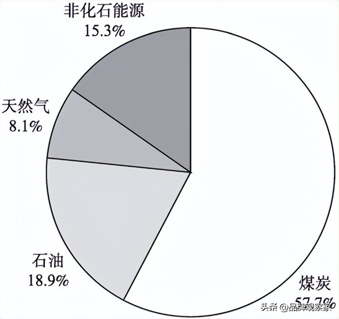 The status quo of China's energy structure the basis and path analysis for realizing carbon