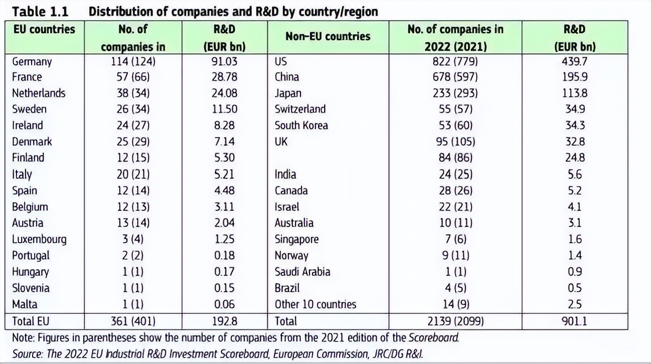 2022 Global Enterprise R&D Investment Report: Huawei is fourth, China ...