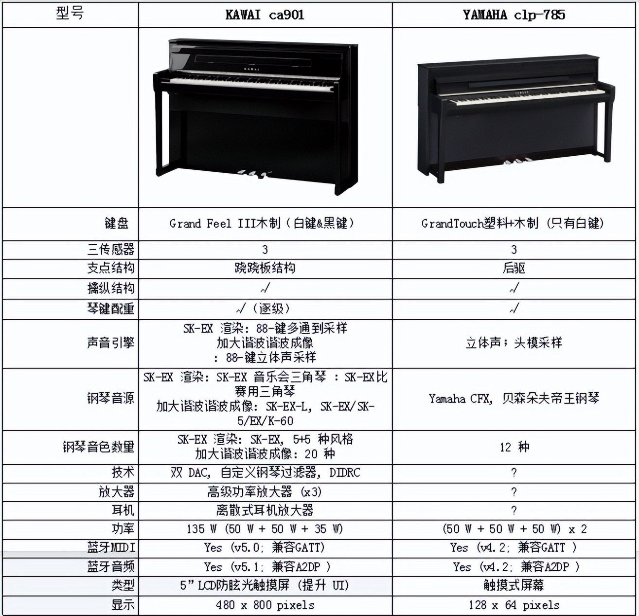 Kawai VS Yamaha! How to choose a highend electric piano for beginners