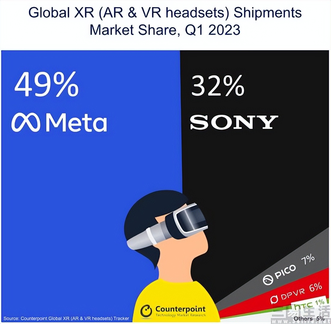 Does XR really have no future? it's too early to draw conclusions iMedia