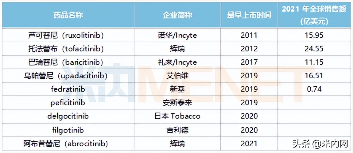 Qilu's 5 major JAK inhibitors have annual sales of US6.9 billion, and