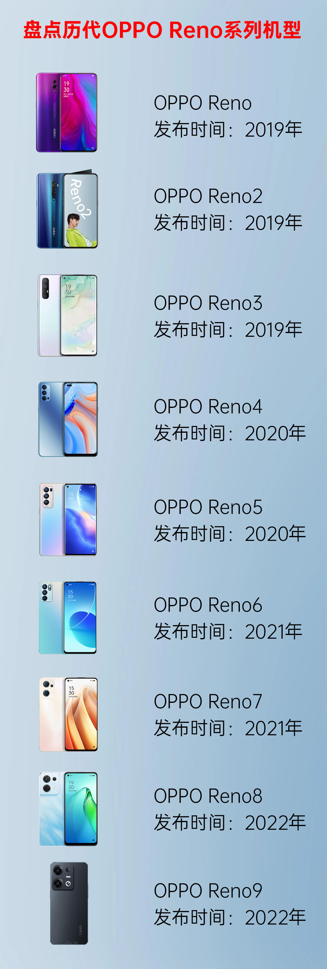 Oppo Reno Generation Inventory of OPPO Reno series models, the