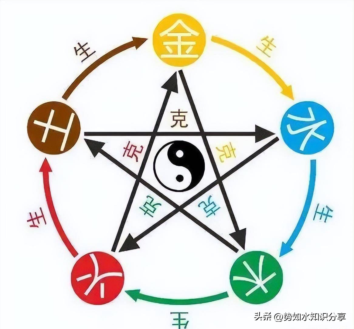 輕鬆了解四柱知識，提升個人運勢，五行學說（1） - 資訊咖