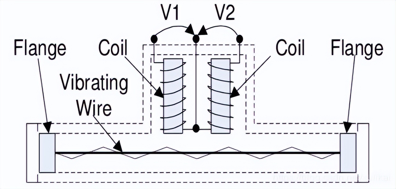 The development of vibrating wire sensor and the core technology of ...