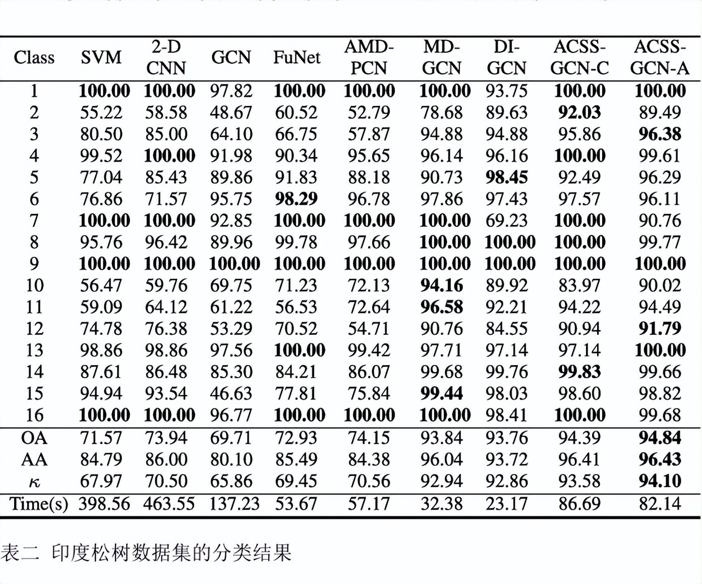 Adaptive cross attention driven spatial spectral graph convolutional
